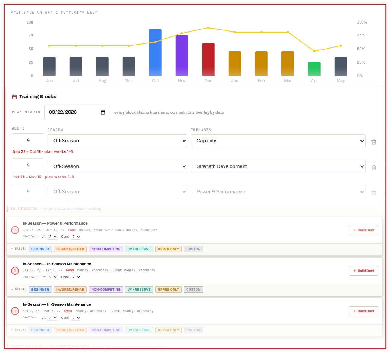 Annual plan builder: year-long volume & intensity wave, training blocks, and in-season program cards