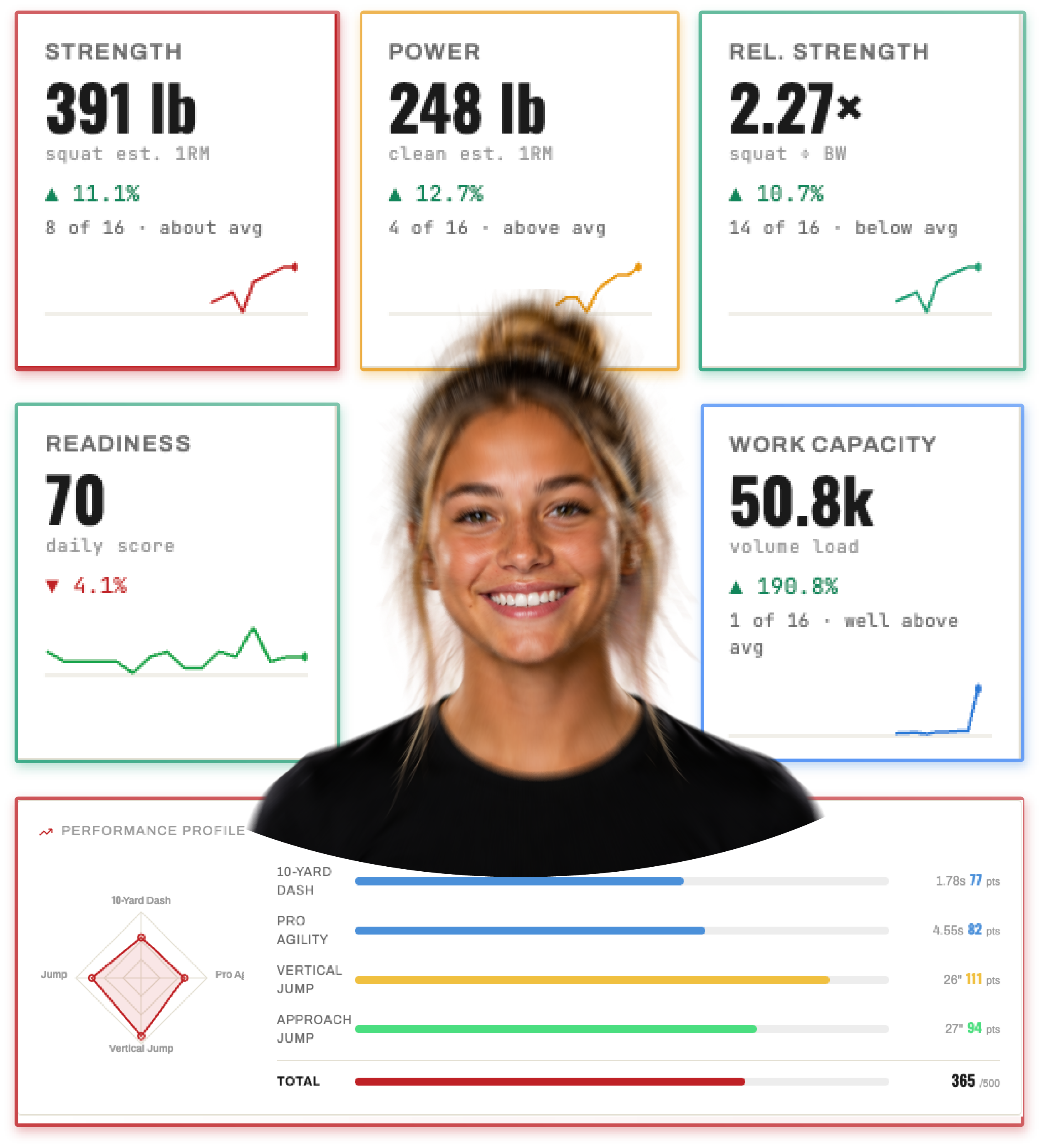 Athlete development profile: strength, power, readiness, work capacity, and performance profile