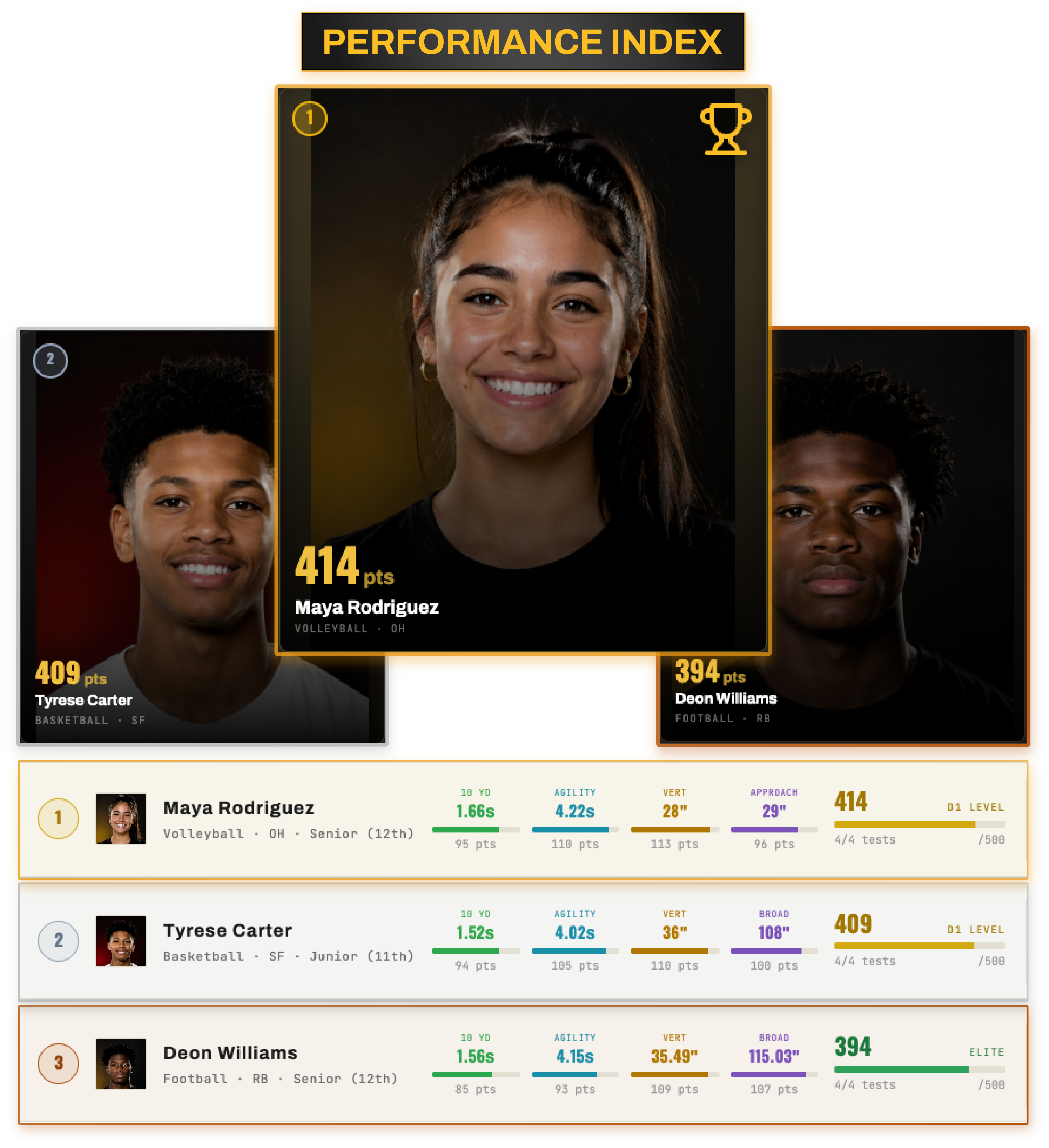 Performance Index leaderboard cards ranking athletes by score