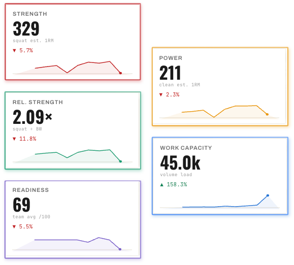 Athlete trend cards: strength, power, relative strength, work capacity, readiness